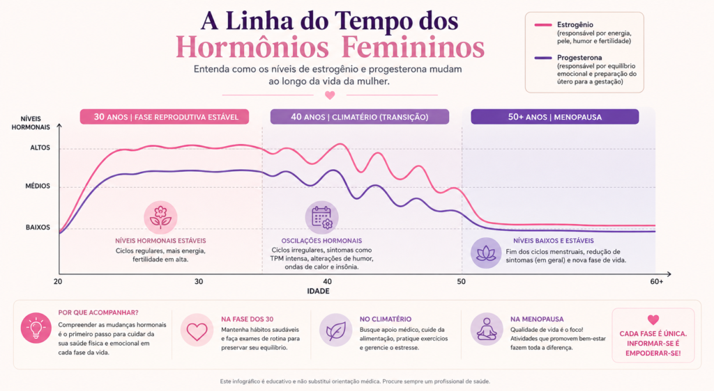 infográfico linear mostrando o comportamento dos níveis de estrogênio e progesterona ao longo das décadas de vida da mulher (30 anos estável, 40 anos oscilante no climatério, e 50+ anos estável em níveis baixos na menopausa