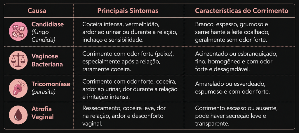 infográfico com visual moderno e profissional em fundo escuro, organizando a comparação entre candidíase, vaginose bacteriana, tricomoníase e atrofia vaginal e explicando coceira intima o que pode ser