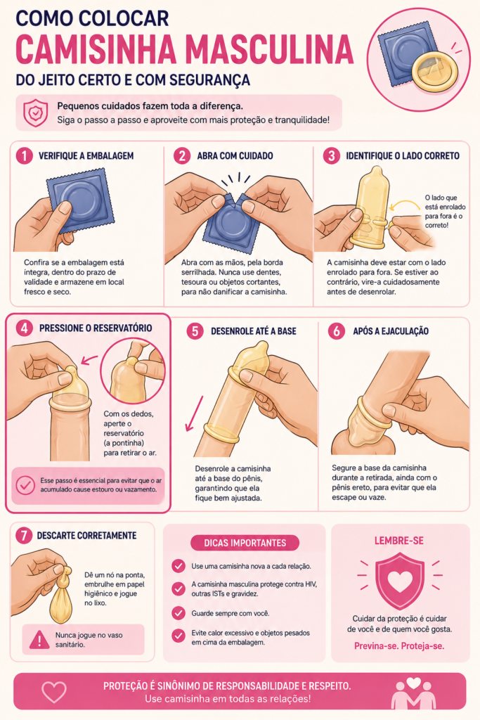 Infográfico educativo mostrando o passo a passo para colocar corretamente a camisinha masculina, incluindo a verificação da embalagem, abertura cuidadosa, pressão no reservatório para retirar o ar, desenrolamento até a base, remoção correta após o uso e descarte adequado, com orientações de prevenção de ISTs e gravidez.