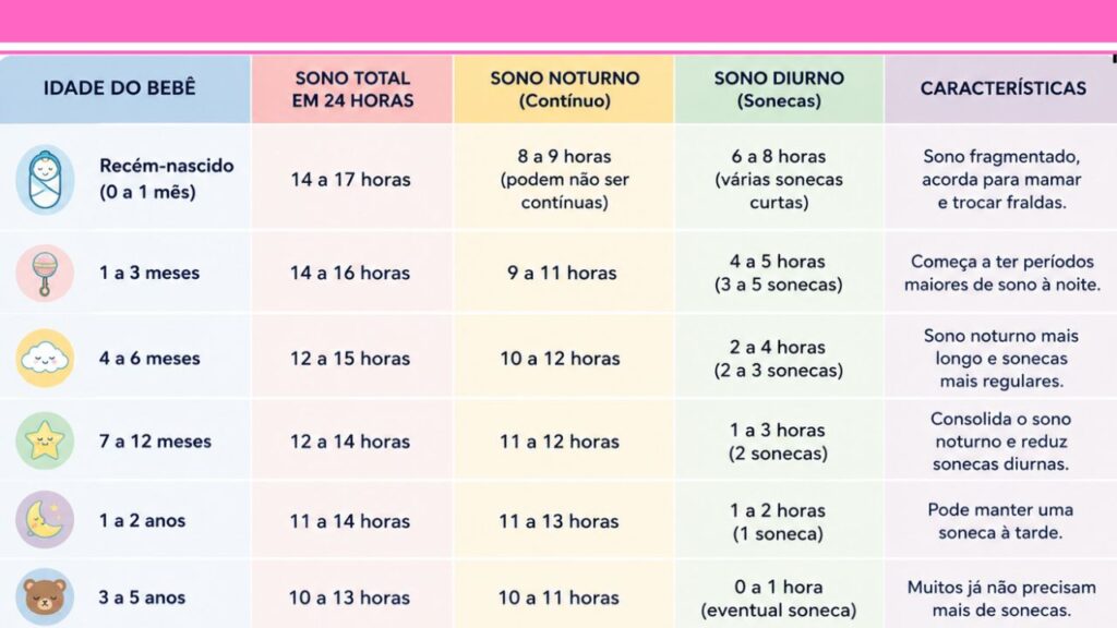Tabela ilustrativa de horas de sono do bebê por idade